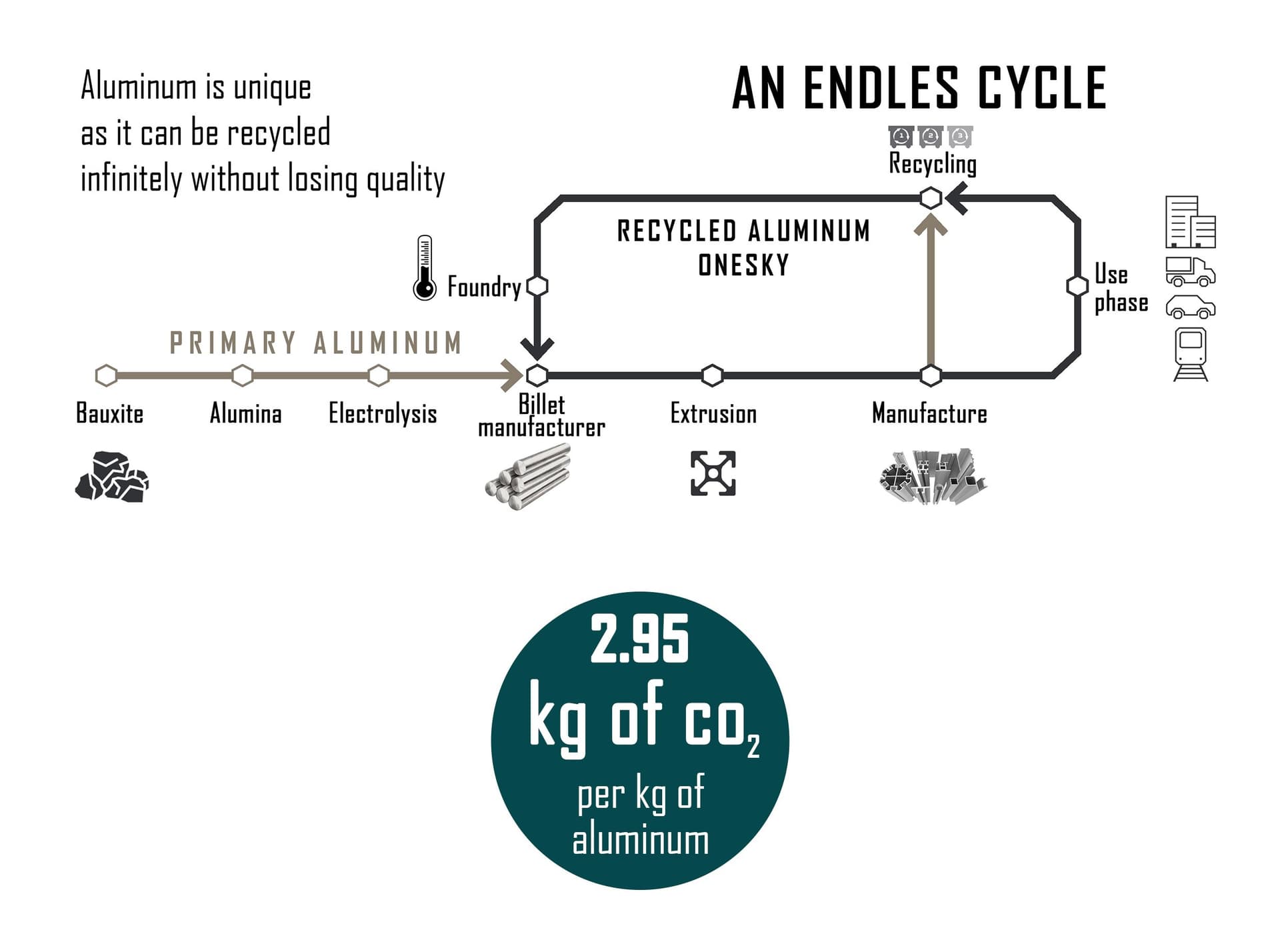 Recycling Process