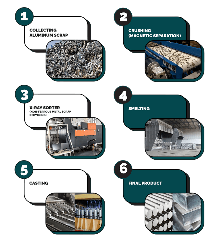 Aluminum Recycling Process